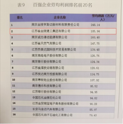 集团公司入选“2018年南京市企业100强”榜单
